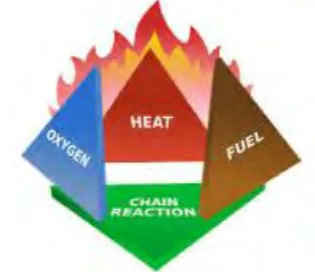 Figure 2.3: Fire triangle reaction  