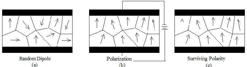 Figure 2.2: Polarization of ceramic material piezoelectric effect. 