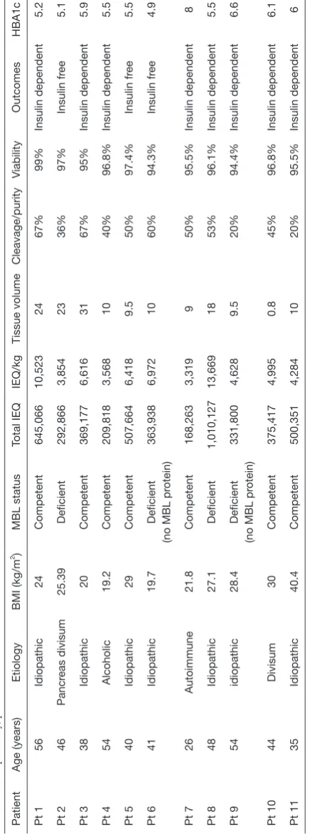 Table 1 Prospectively, patients recruited from two institutions