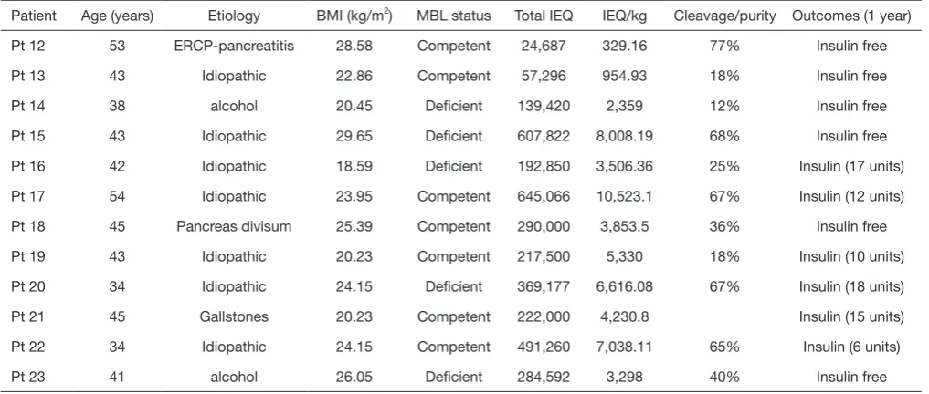 Figure 1 Shows pre-operative MBL functional activity and protein level. (A) MBL pathway activity assay