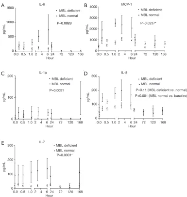 Figure 2 Complement activities over time (A,B,C). Patients with no MBL pathway activity have been removed