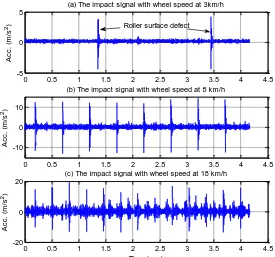 Figure 4 The impact vibration signals caused by roller surface defects under different  wheelset running speeds 