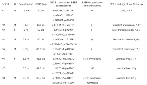 Table S1 Background information, subjects with genetically-defined PFIC2 for PFIC2 control group 