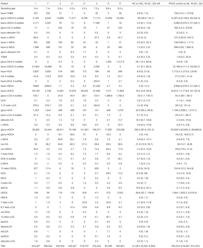 Table S2 Concentrations of UDCAs, THBAs and some atypical bile acids (nM) in patients with ABCB11 mutations before and after biliary diversion