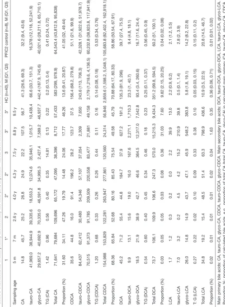 Table 2 Concentrations of main primary and secondary bile acids (nM) in patients with ABCB11 mutations before and after biliary diversion 