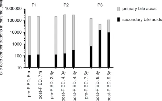 Figure 2 Concentrations of the main primary and secondary serum bile acids in patients pre- and post-PIBD procedure