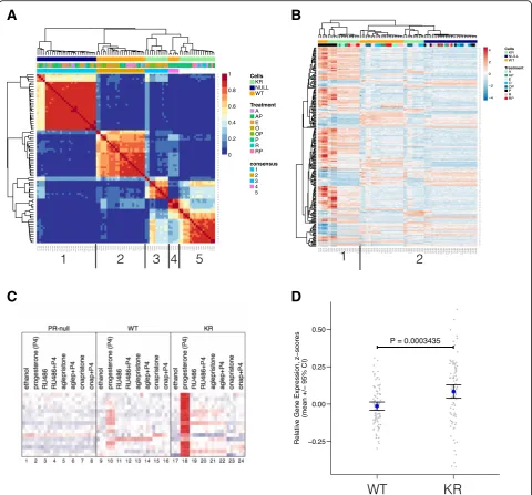 Fig. 5 Gene expression analysis in T47D cells treated with various ligand combinations demonstrates unique promoter selection