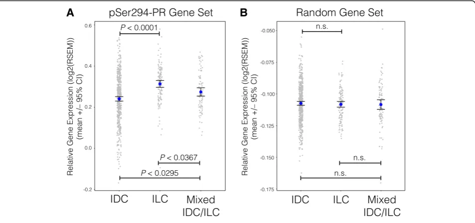 Fig. 6 The phospho-Ser294 PR gene set is upregulated in ILC breast tumors. a Mean gene expression values for a phospho-Ser294 PR gene set(see Fig