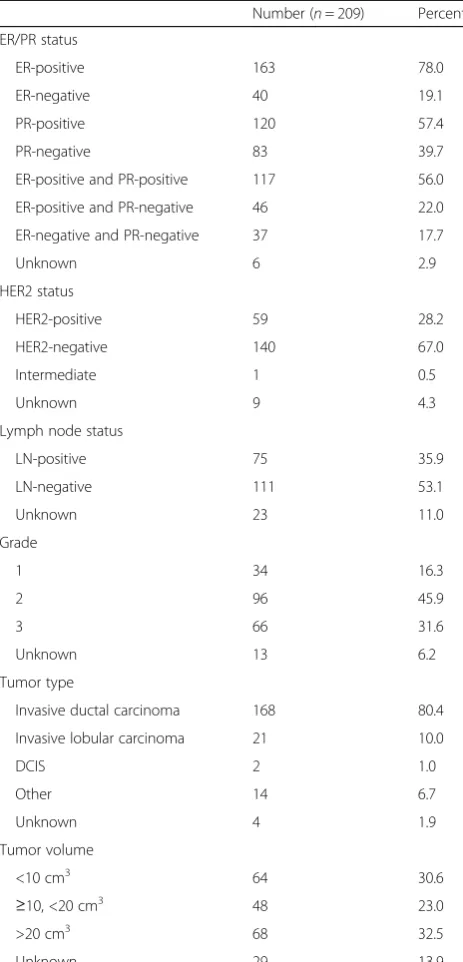 Table 1 Breast cancer tissue microarray patient characteristics