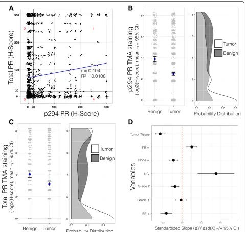 Fig. 2 PR Ser294 phosphorylation and total PR H-scores are not correlated, and PR Ser294 phosphorylation H-scores were negatively associatedwith various tumor characteristics