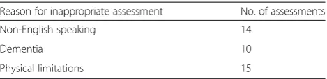 Table 4 Inappropriate positive and negative CAM-ICUdocumentations