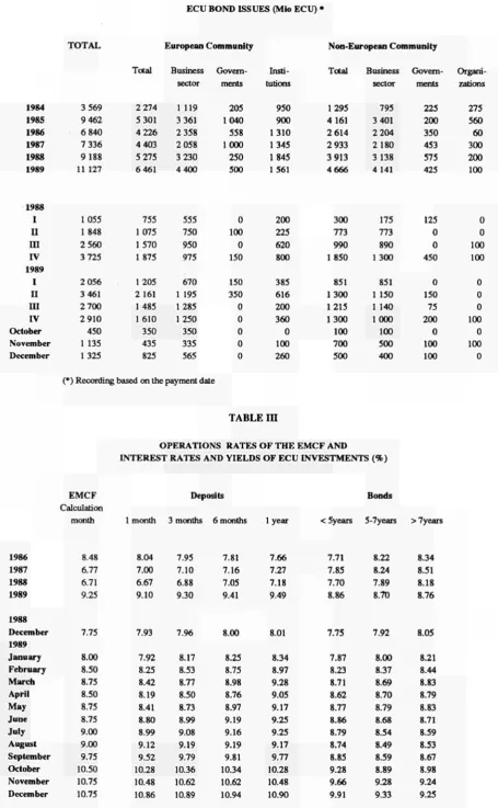 TABLE Π ECU BOND ISSUES (Mio ECU) ' 