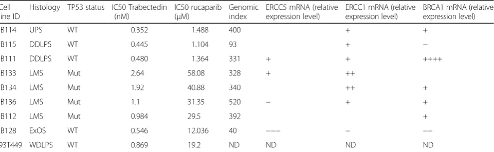 Table 1 Antiproliferative activity of trabectedin and rucaparib in soft-tissue sarcoma cells