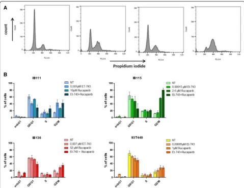 Fig. 4 Effect of trabectedin (Et-743) and rucaparib combination on cell cycle progression in four STS cell lines: IB111, IB115, IB136, and 93T449