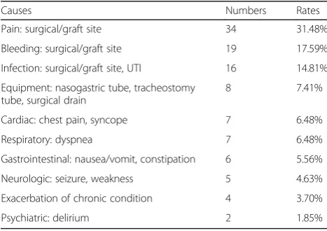 Table 3 Rates and causes of in-patient admissions