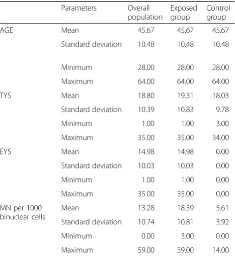 Table 1 Descriptive parameters of examined health workers inexposed and control groups