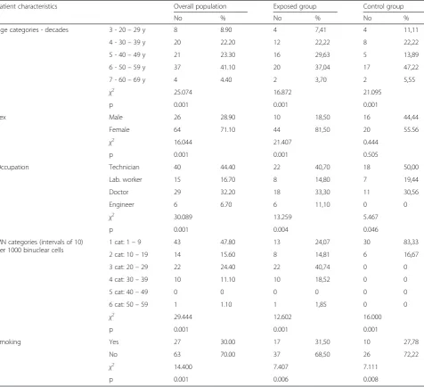 Table 2 Frequency of examined workers in different categories of examined parameters in exposed and control groups