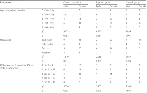 Table 3 Distribution of male and female workers in different categories of age, occupation and MN number per 1000 binuclear cells