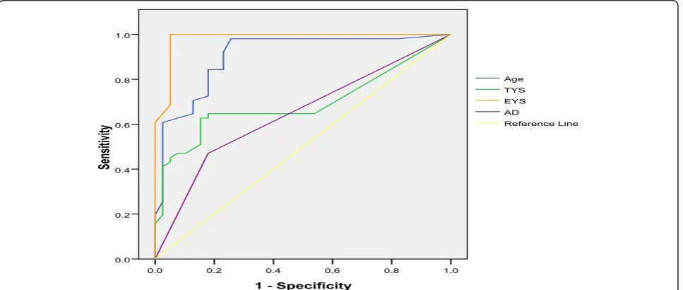 Table 4 Correlations of investigated parameters