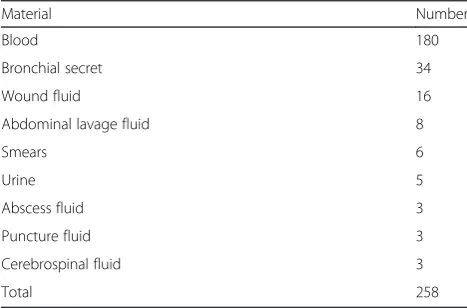 Table 1 Septic episodes differentiated according to the site ofsuspected focus and sepsis severity