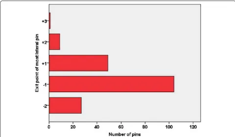 Fig. 4 Distribution of the proximal lateral pins in the exit zones in the first stage of the retrospective study