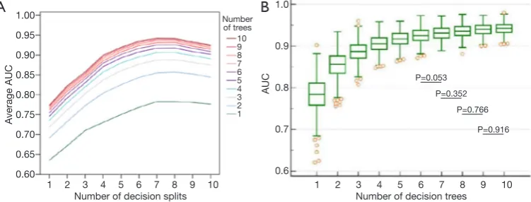 Figure 2 Evaluation of suitable numbers of decision trees and splits. (A) Average areas under the receiver operating characteristic curves of Gsplits,trees, where the numbers of splits and trees ranged from 1 to 10; (B) predictive performance of G7,trees, 