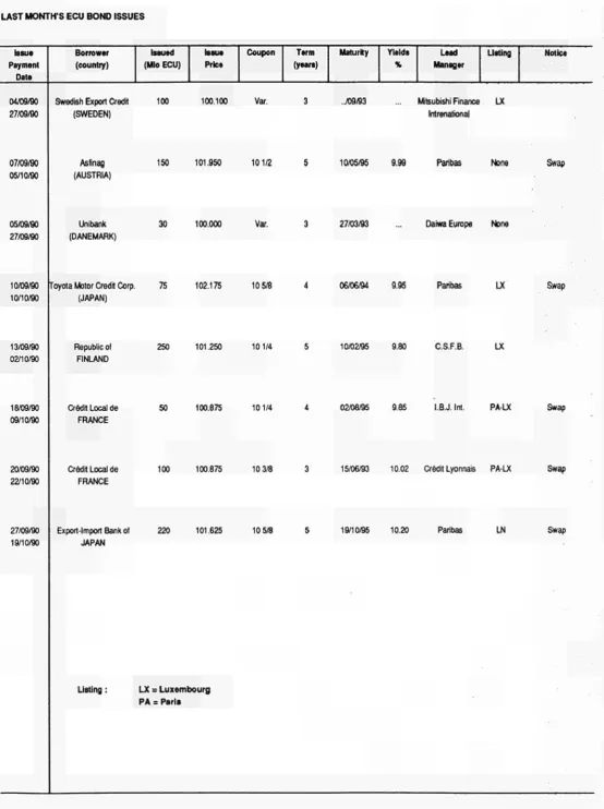 TABLE IV LAST MONTH'S ECU BOND ISSUES 