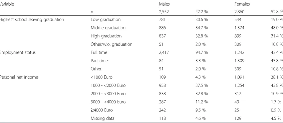 Table 1 Sample characteristics