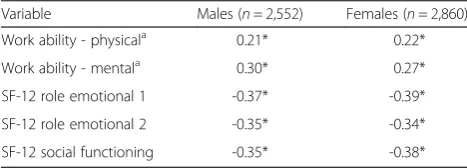 Table 3 BDI cut-off score, sensitivity, 1 – specificity, min-max,AUC for different criteria for male (n = 2,552)