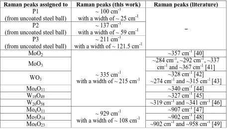 Table 3: Raman peaks of the spectrum collected from the as-deposited coating. 
