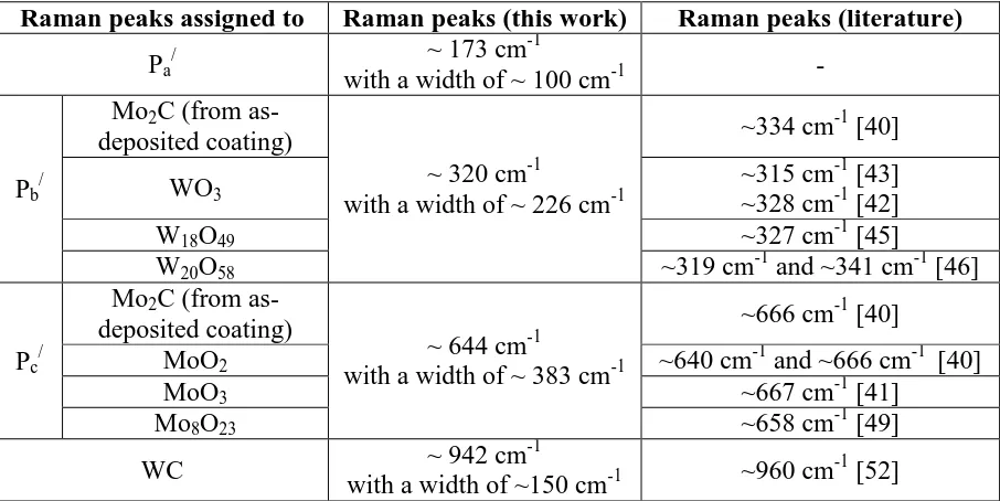 Table 4: Raman peaks of the spectrum collected within the wear track after sliding. 