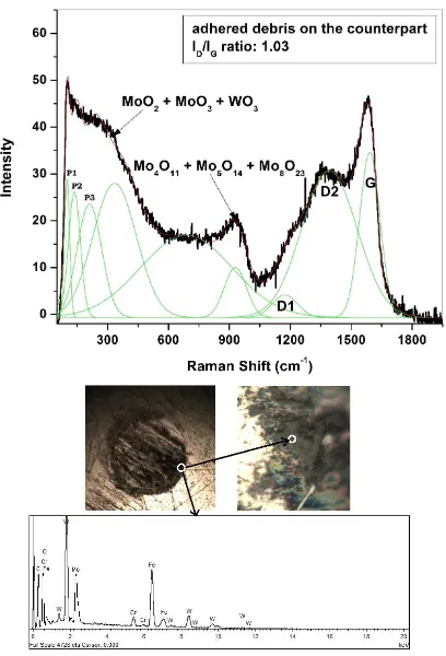 Figure 10: Raman spectrum collected from the debris adhered to the counterpart surface after 