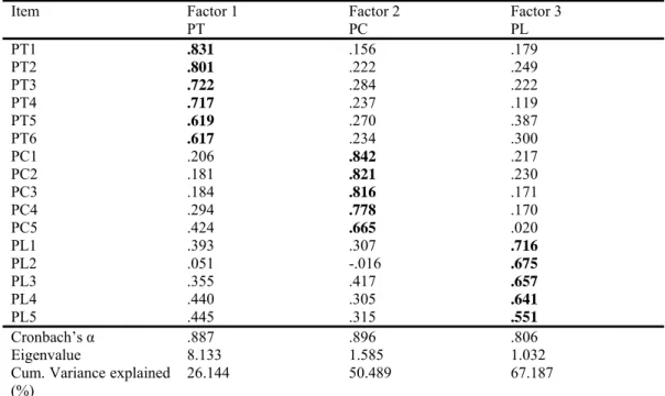 Table 3: Results of principal component analysis 