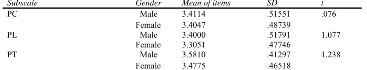 Table 5: The correlations among PC, PL, and PT (n=250) 
