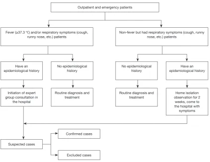 Figure 2 Rapid screening algorithm for COVID-19 cases suspected and confirmed in children.