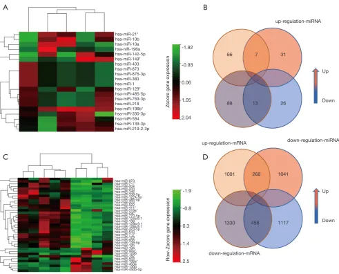 Figure 2 Differential miRNA and mRNA expression. (A) Shows the diﬀerence of miRNA expression in the adult chips