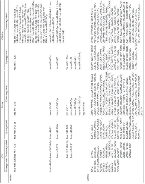 Table 2 The details of adult and child moleculars expression similarities and differences