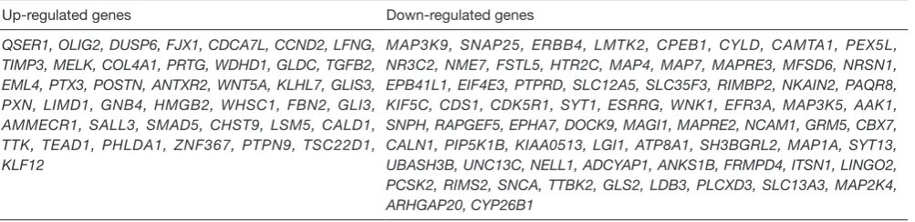 Table 3 The details intersection of adults independent miRNAs predicted target genes and chip genes 