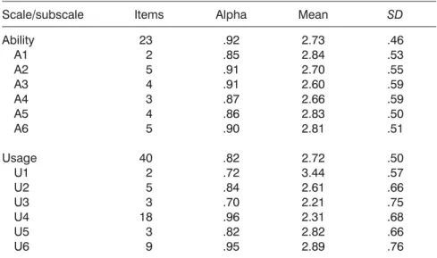 Table 1. Mean and SD for Ability and Usage Subscale