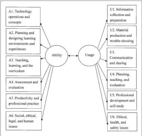 Figure 1. The SEM model of ability and usage.