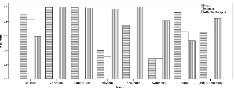 Fig. 11. Comparison of Affective Graphs with the highest scoring tool and the maximum scores in each aesthetic metric