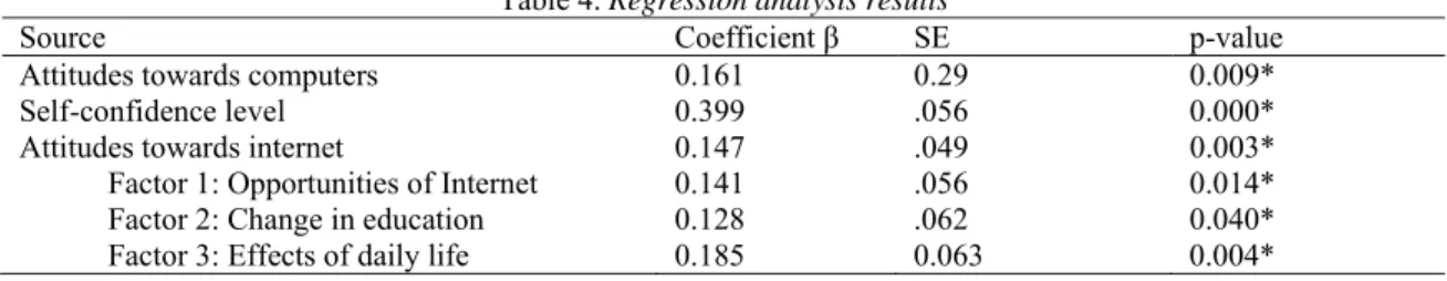 Table 4. Regression analysis results 