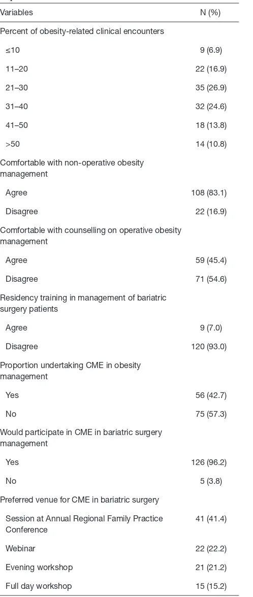 Table 2 Trends in counselling around obesity management among respondents