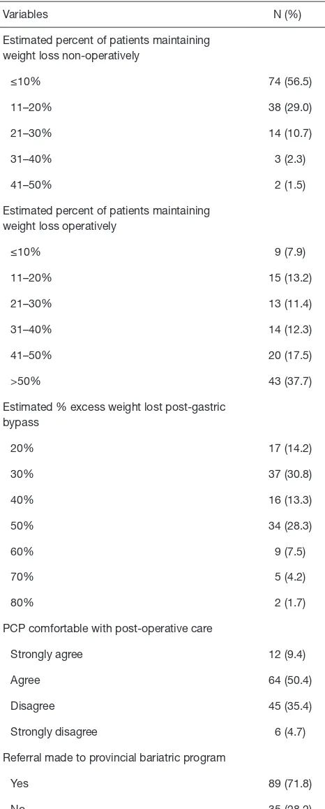 Table 5 Primary care practitioner estimation of co-morbidity resolution with bariatric surgery