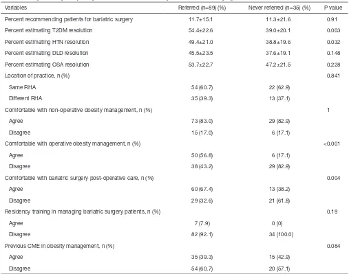 Table 6 Comparison of primary care practitioners who have referred patients to the bariatric program versus those who have not