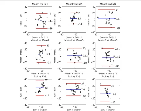 Figure 4 Left shoulder joint, passive external rotation. Bland-Altman-Plots of joint RoM angles [°] analyzing agreement of examiners andcorresponding measurements.