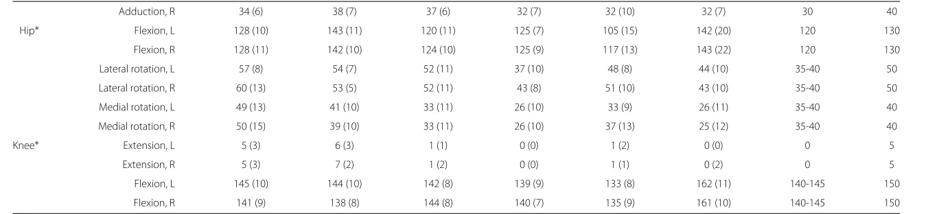 Table 1 Mean and standard deviation in brackets of joint RoM [°], separated by examiner (Continued)