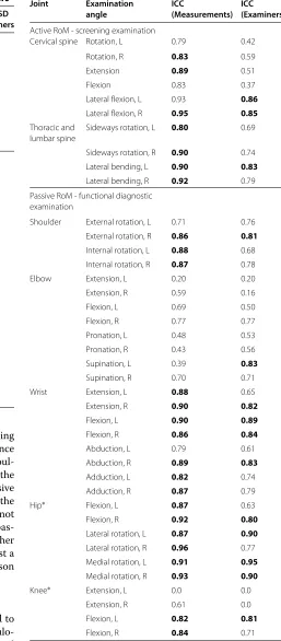 Table 3 Intraclass correlation coefficients ICC3,k comparingthe reliability of examiner ratings and measurements