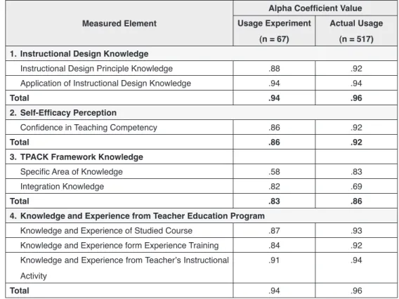 Table 2		 Instrument	Quality	Comparison	on	Reliability	from	Actual	Experiment