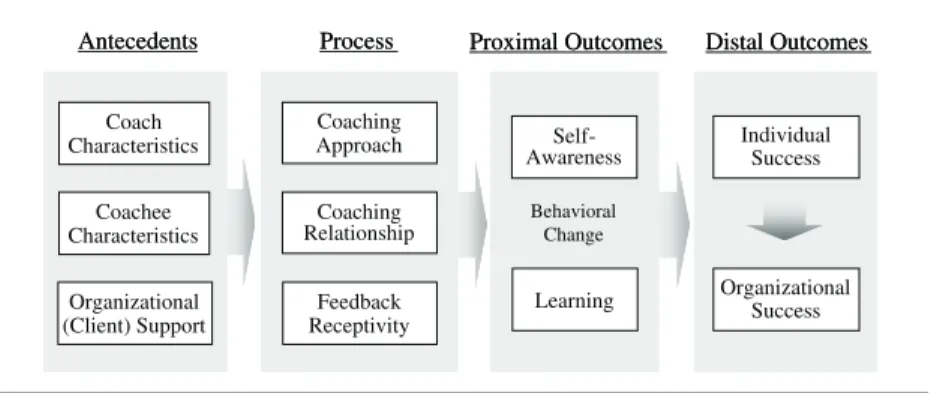 FIGURE 1: A Conceptual Framework for Successful Executive Coaching